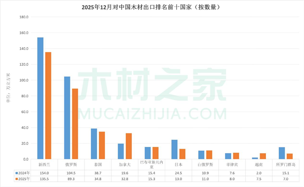 国内木材进口：近十年内首次跌破6000万(图3)