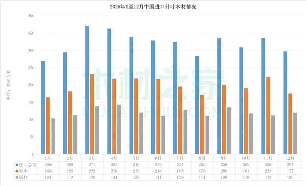 国内木材进口：近十年内首次跌破6000万(图5)
