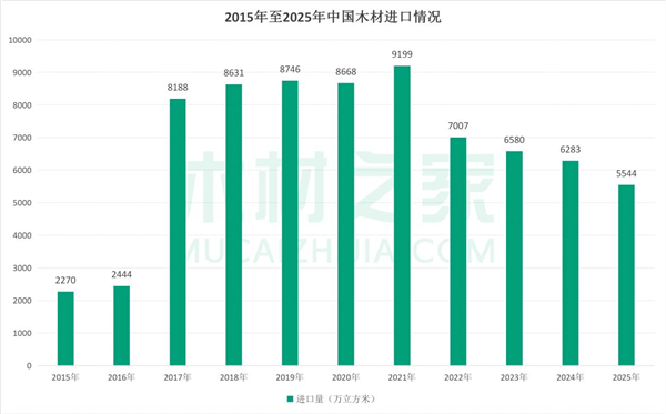 国内木材进口：近十年内首次跌破6000万(图7)