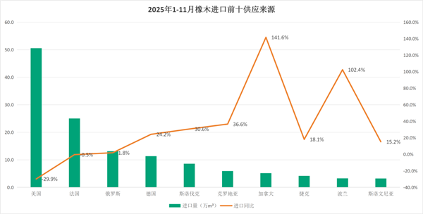 国内橡木进口：原木量价齐跌，锯材量稳价升，红橡稳守9000元关口(图4)