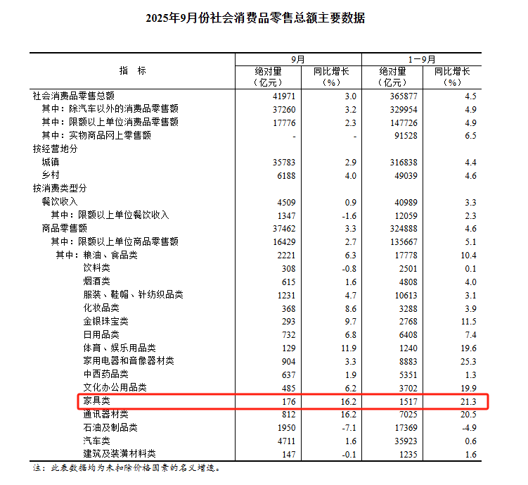 9 月家具零售额同比劲增 16.2%，是行业复苏的开始？(图1)