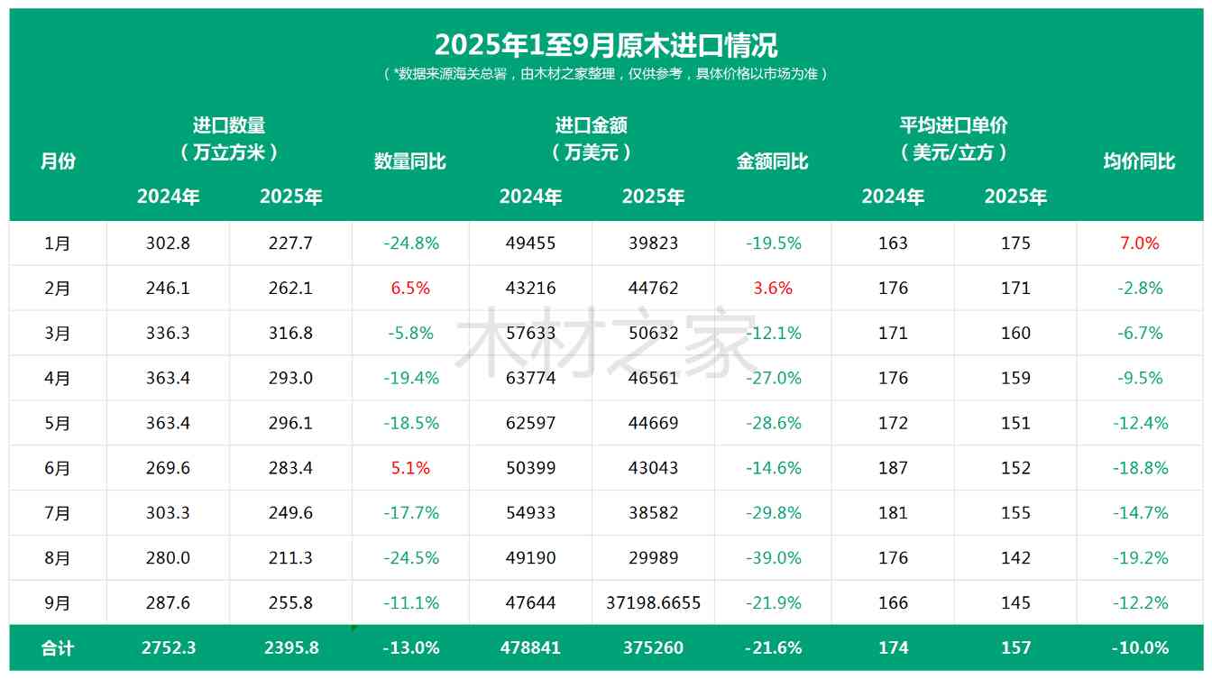 国内木材市场“阶段性冲刺”，进口反弹增长15.9%！(图3)