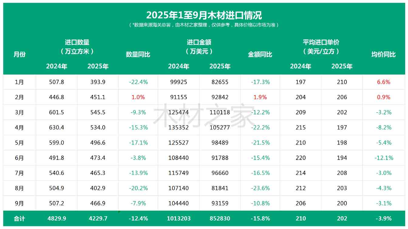 国内木材市场“阶段性冲刺”，进口反弹增长15.9%！(图2)