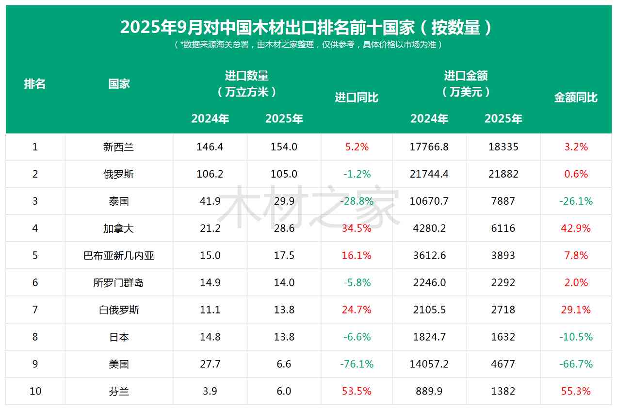 国内木材市场“阶段性冲刺”，进口反弹增长15.9%！(图8)
