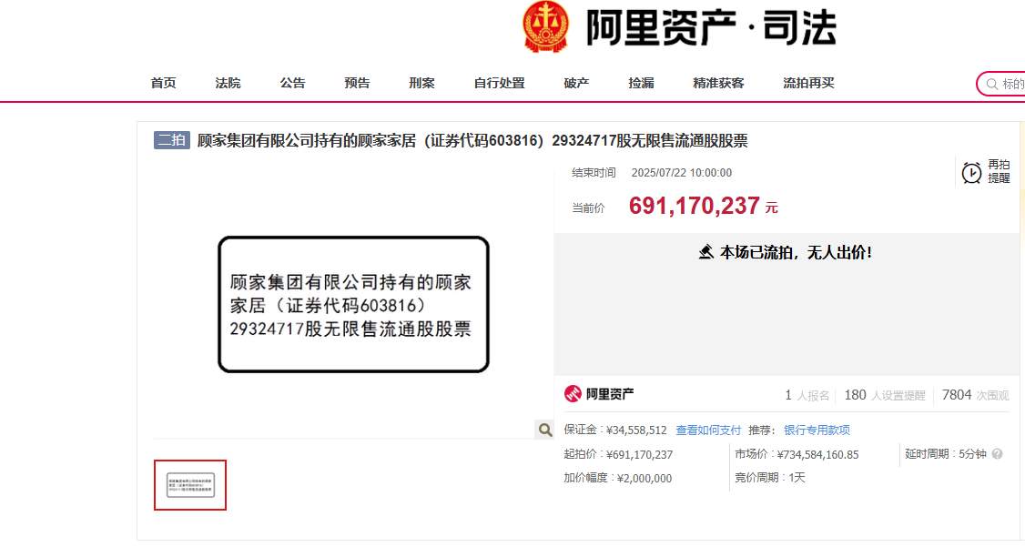 顾家家居：顾家集团 1470 万股过户，持股降至 10.77%(图1)