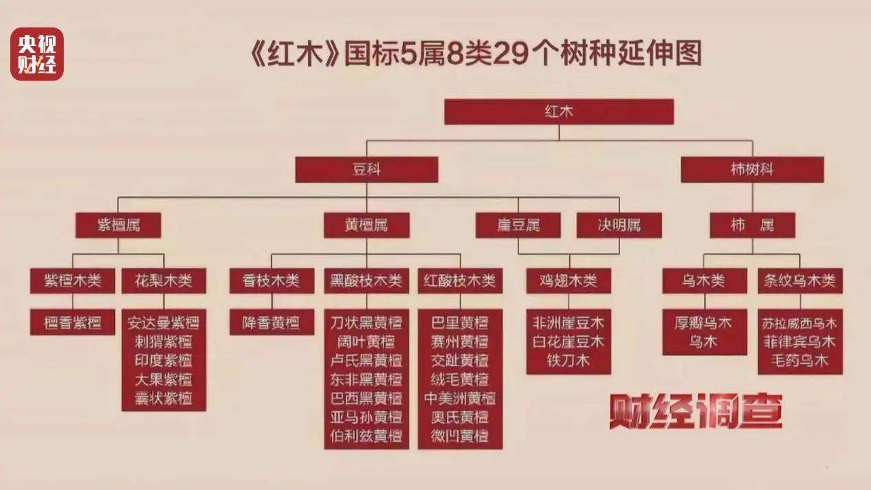 央视揭红木市场乱象：鉴定证书按斤卖，直播间套路深(图1)