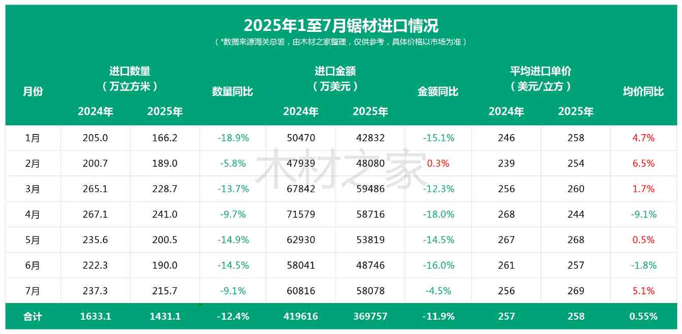 刹不住车！7月木材进口“警报”再度拉响！(图4)