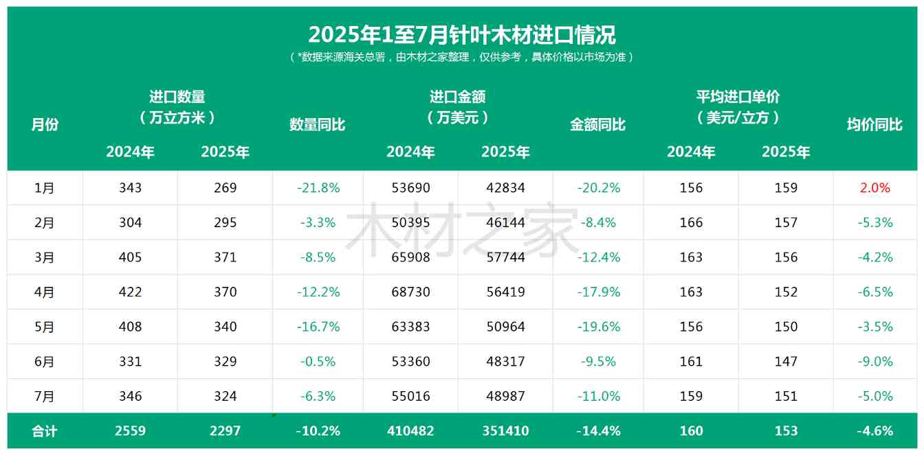 刹不住车！7月木材进口“警报”再度拉响！(图6)