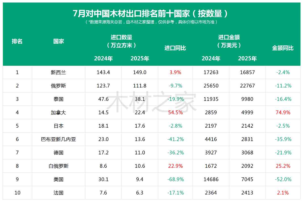 刹不住车！7月木材进口“警报”再度拉响！(图7)