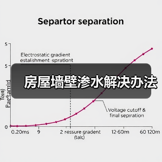 房屋墙壁渗水解决办法(图3) 房屋墙壁渗水解决办法(图3)