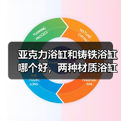亚克力浴缸和铸铁浴缸哪个好,两种材质浴缸价格比拼(图3) 亚克力浴缸和铸铁浴缸哪个好,两种材质浴缸价格比拼(图3)