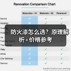防火漆怎么选？原理解析+价格参考（图4）