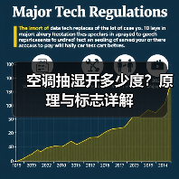空调抽湿开多少度？原理与标志详解（图4）