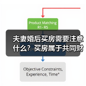 夫妻婚后买房需要注意什么？买房属于共同财产吗？（图1）