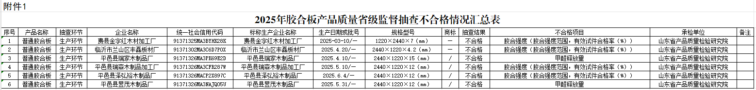 山东6批次普通胶合板产品质量抽检不合格