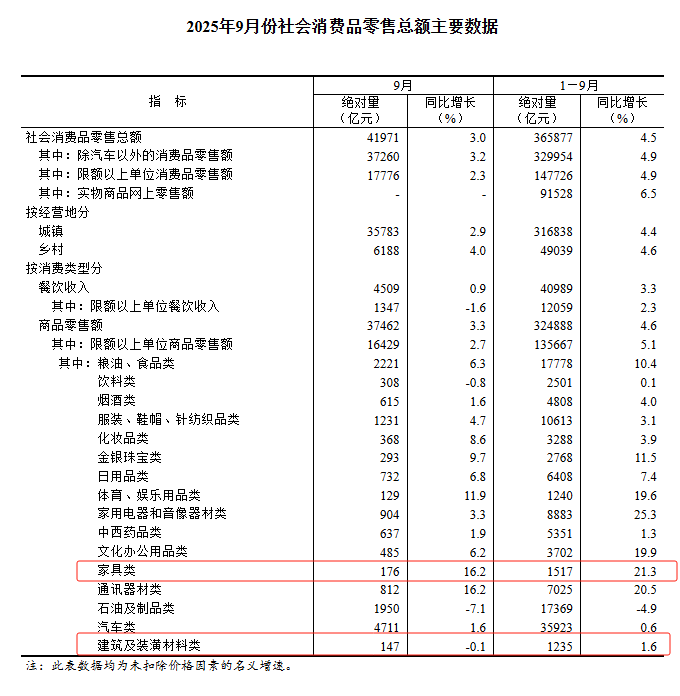 国家统计局:9月家具零售额飙升16.2%(图1) 国家统计局:9月家具零售额飙升16.2%