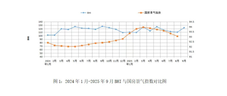 9月全国建材家居市场整体呈现旺季平稳回升态势(图1)