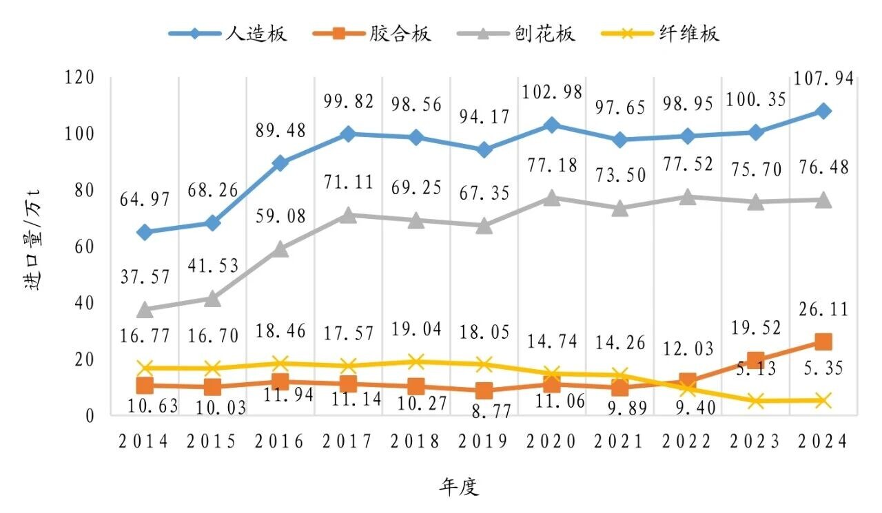 2024年我国人造板进出口创历史新高(图1)