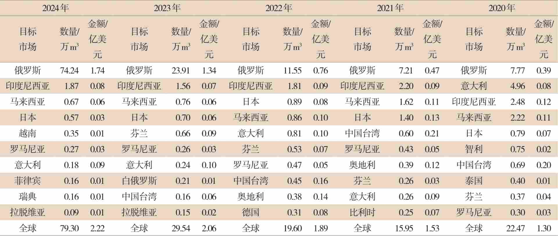 2024年我国人造板进出口创历史新高(图2)