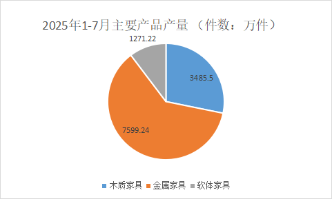 1-7月浙江省模以上家具企业累计产量1.59亿件