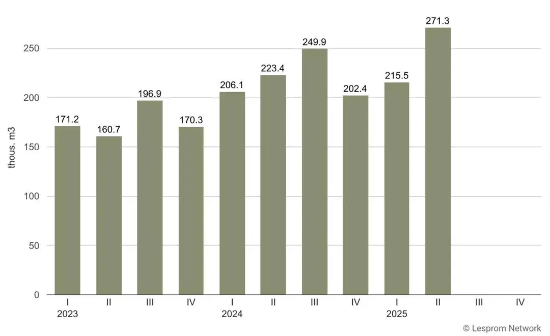 50%关税压境！巴西胶合板季度出口增13% 单价反跌 出口商紧急“冲关”保市场