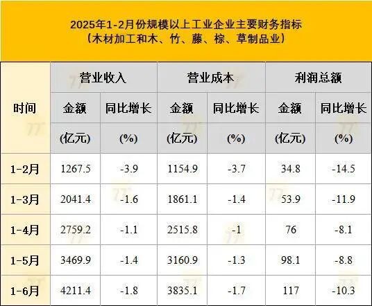 上半年家具制造业利润总额106.4亿元，同比下降23.1%