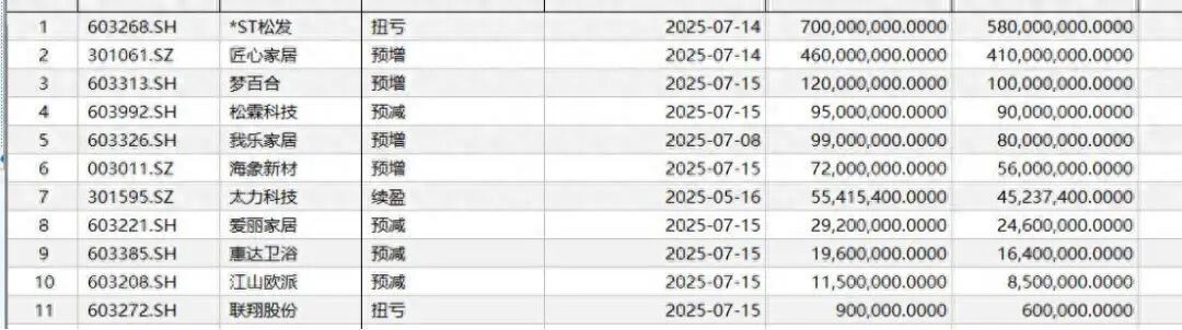 上半年家居行业业绩分化：11家盈利，15家亏损