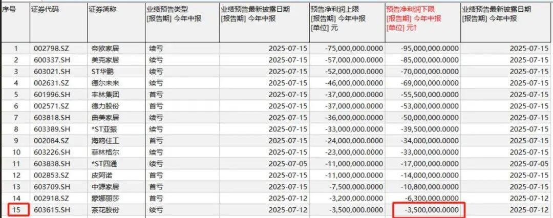 上半年家居行业业绩分化：11家盈利，15家亏损