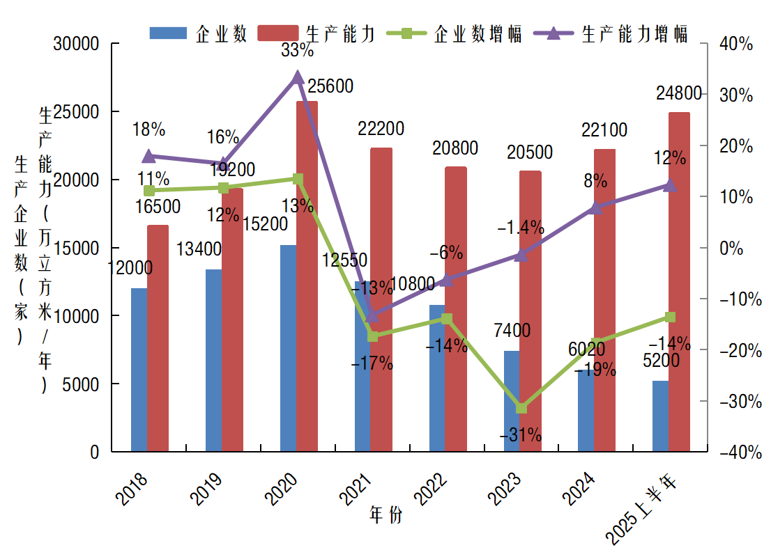 2025上半年人造板产业：企业减少 产能分化