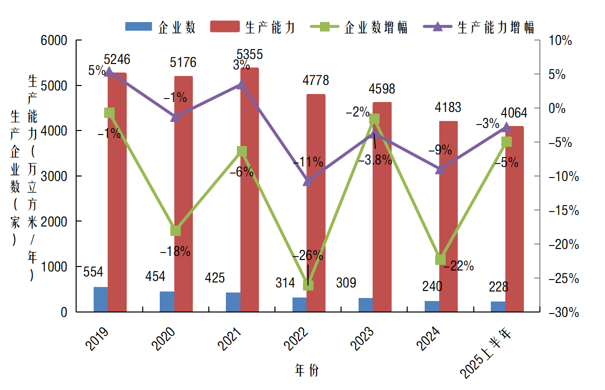 2025上半年人造板产业：企业减少 产能分化