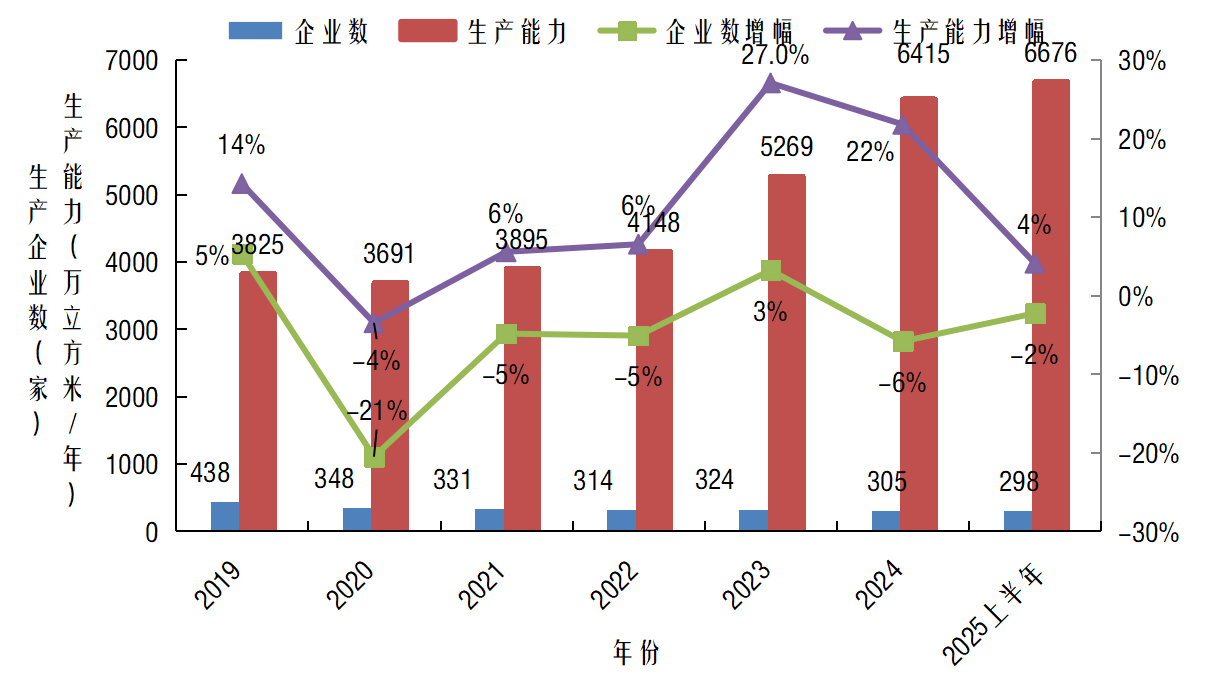 2025上半年人造板产业：企业减少 产能分化