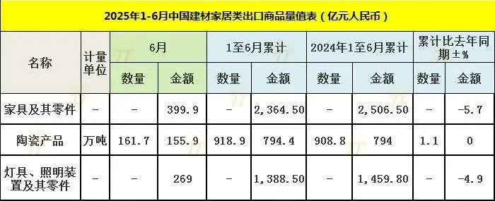 2506.5亿元！上半年家具出口下滑5.7%！
