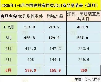 2506.5亿元！上半年家具出口下滑5.7%！