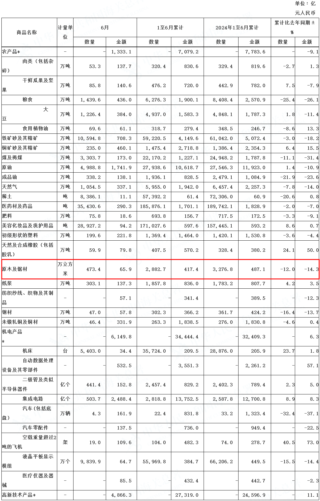 上半年中国进口原木及锯材2882.7万立方米
