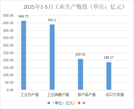浙江家具行业前5月创产值464.72亿元
