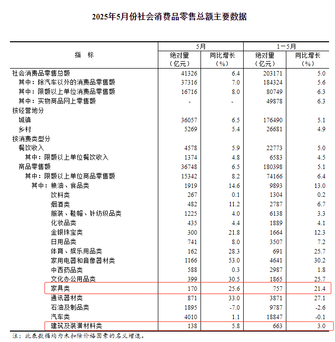 170亿元！5月家具类零售总额增长25.6%！