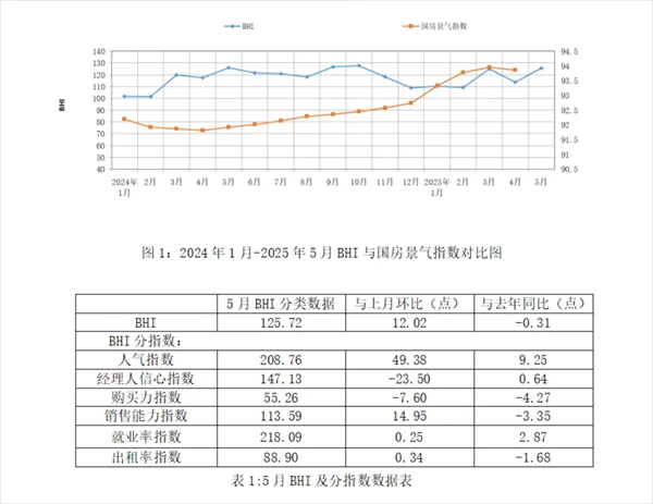 政策持续显效 全国规模以上建材家居卖场5月销售额为1251.18亿元