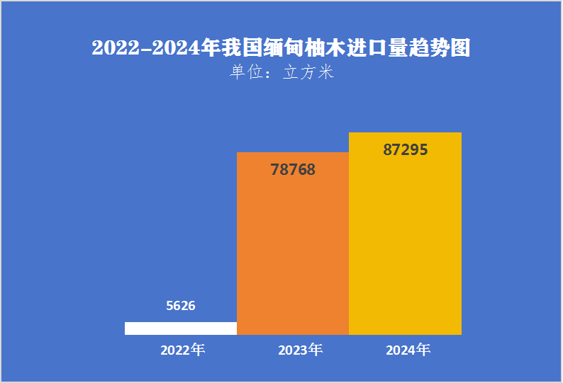 缅甸柚木进口量暴降（-71%），但进口价格大涨（+21%）(图1)