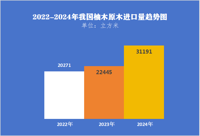 缅甸柚木进口量暴降（-71%），但进口价格大涨（+21%）(图3)