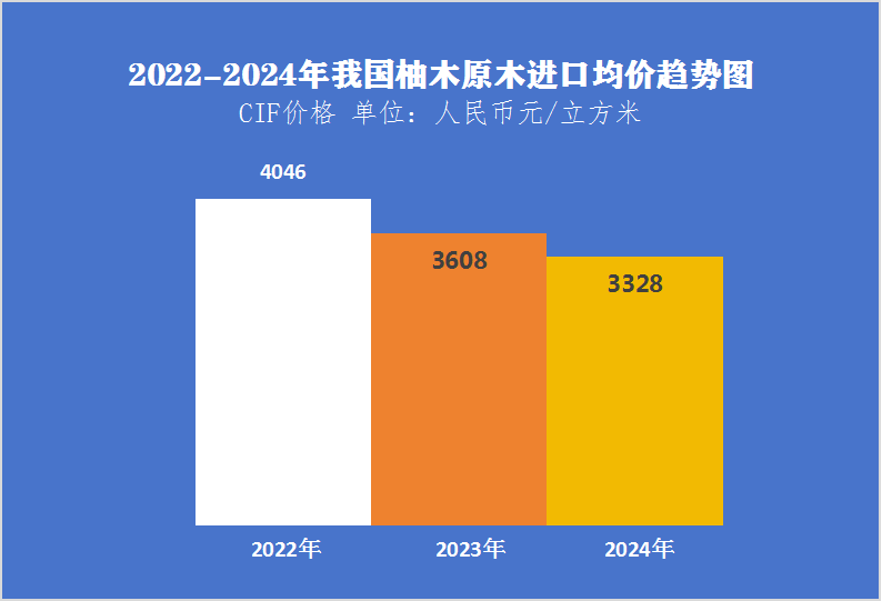 缅甸柚木进口量暴降（-71%），但进口价格大涨（+21%）(图4)