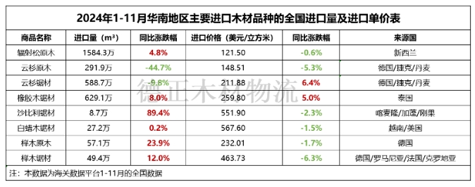 2024年1-11月华南主要进口木材品种的全国进口情况(图1)