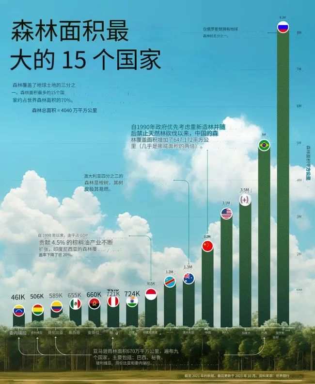森林面积最大的15个国家(中国第五)(图1) 森林面积最大的15个国家(中国第五)(图1)