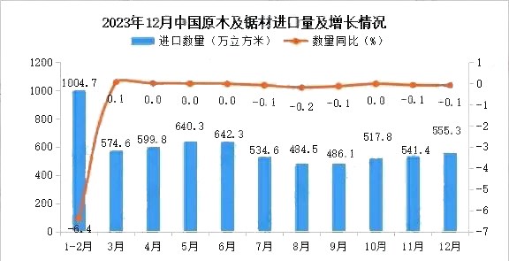 2023年我国木材进口6580万立方米，同比降6.1%(图1)
