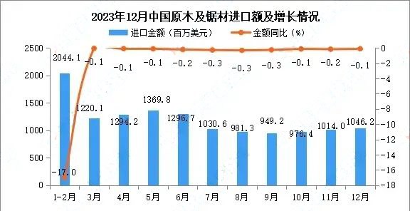 2023年我国木材进口6580万立方米，同比降6.1%(图2)