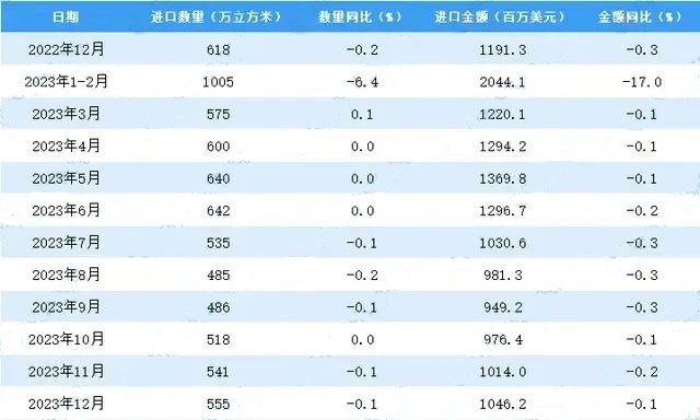 2023年我国木材进口6580万立方米，同比降6.1%(图3)