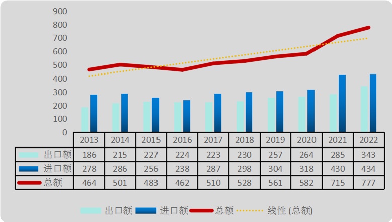 一带一路下我国木材进口情况分析(图1) 一带一路下我国木材进口情况分析(图1)