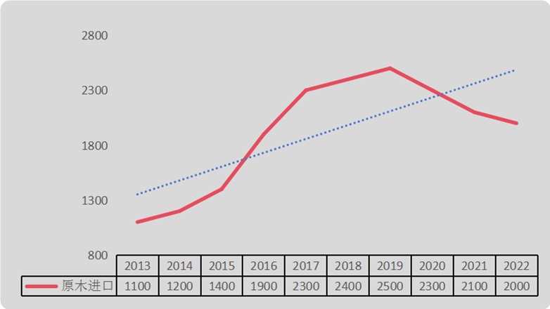 一带一路下我国木材进口情况分析(图3) 一带一路下我国木材进口情况分析(图3)