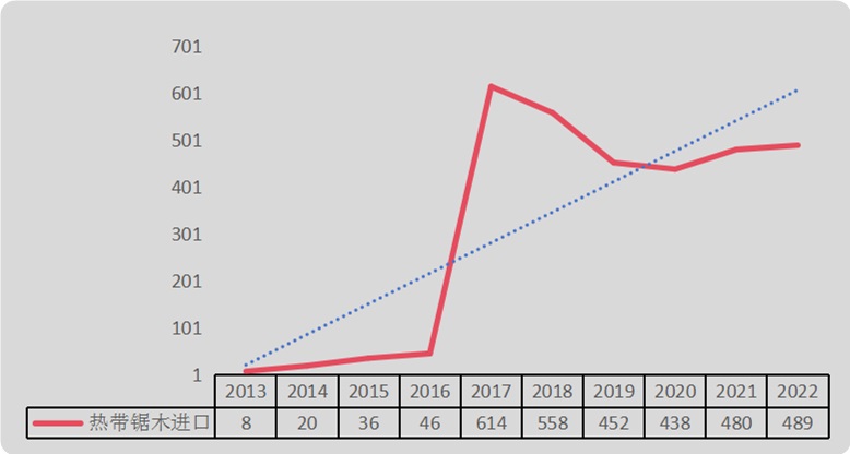 一带一路：热带锯材进口情况(图1)
