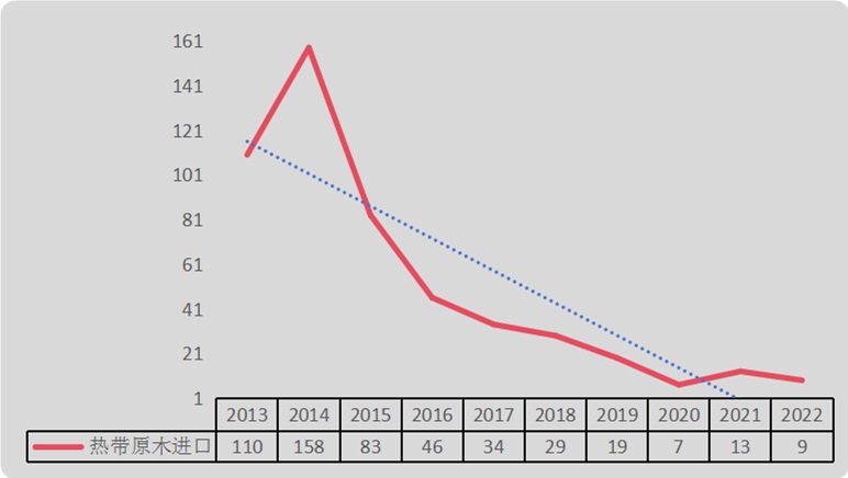 一带一路：热带原木进口情况(图1)