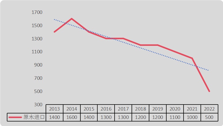 一带一路:原木进口情况(图1) 一带一路:原木进口情况(图1)